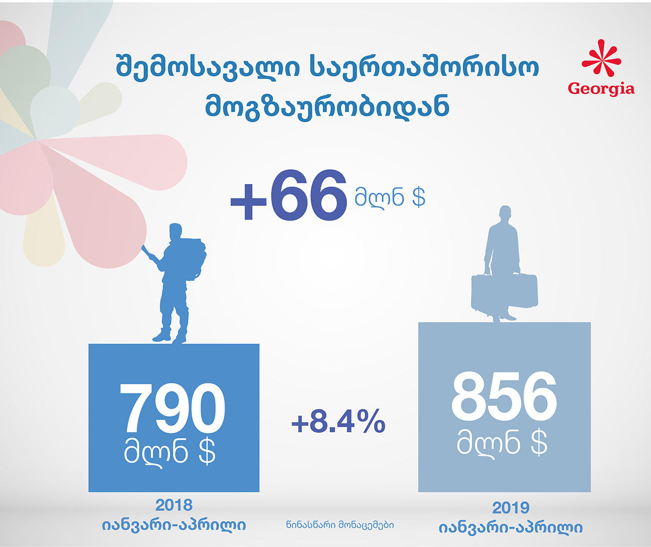 ტურიზმის ეროვნული ადმინისტრაცია – აპრილში საერთაშორისო მოგზაურობიდან შემოსავლები 16.1%-ით გაიზარდა