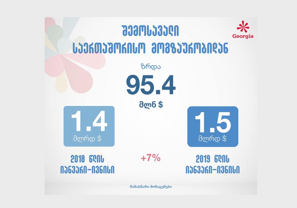 ექვს თვეში საერთაშორისო მოგზაურობიდან შემოსავალმა 1.5 მილიარდი აშშ დოლარი შეადგინა