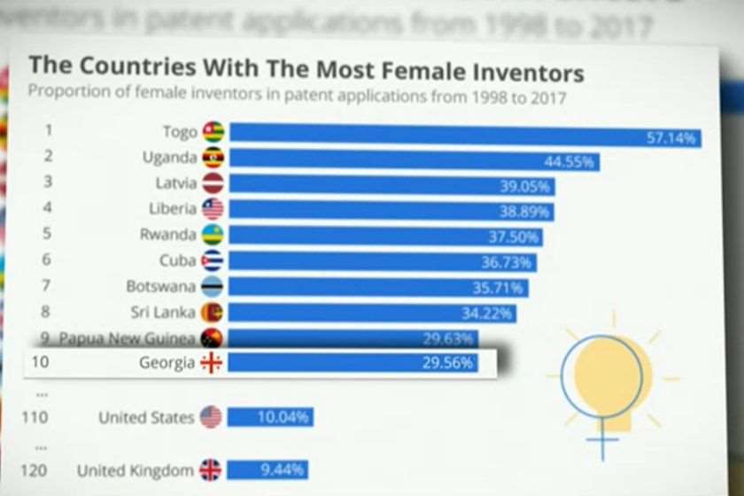 საქართველო ქალ გამომგონებელთა რეიტინგის ათეულში მოხვდა