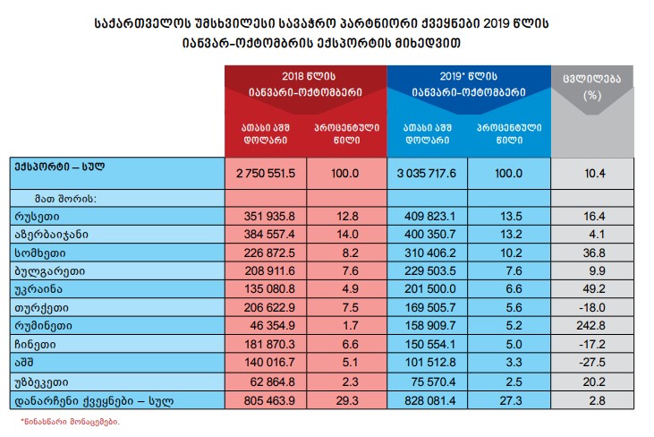 საქართველოსთვის უმსხვილესი ექსპორტიორი ქვეყანა რუსეთია, ხოლო იმპორტიორი თურქეთი