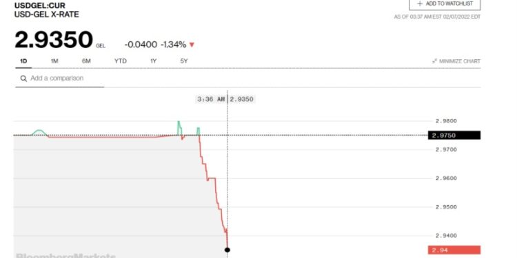 Bloomberg-ის სისტემაში ერთი დოლარის ღირებულება 2.9350 ლარამდე შემცირდა
