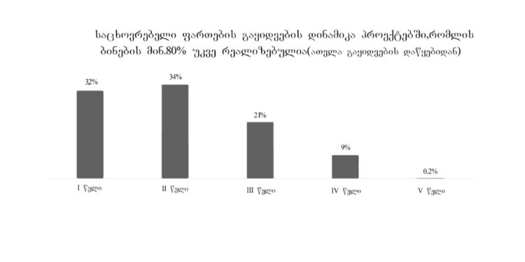 უძრავი ქონება საქართველოში: რა ტენდენცია შეინიშნება 2023 წელს?