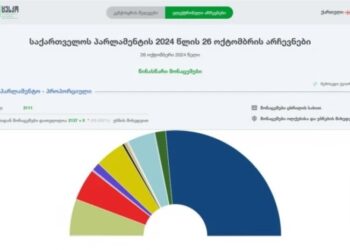 ცესკოს წინასწარი შედეგები ცნობილია, დათვლილია უბნების 68%-ზე მეტი – “ქართულ ოცნებას” ხმების 52, 943% აქვს