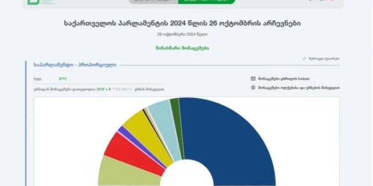 ცესკოს წინასწარი შედეგები ცნობილია, დათვლილია უბნების 68%-ზე მეტი – “ქართულ ოცნებას” ხმების 52, 943% აქვს